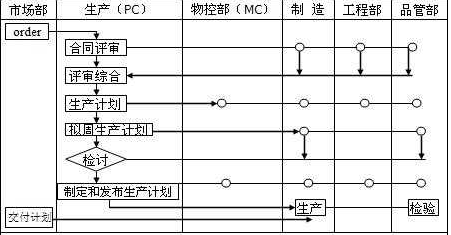 PC、MC與其他部門關(guān)系