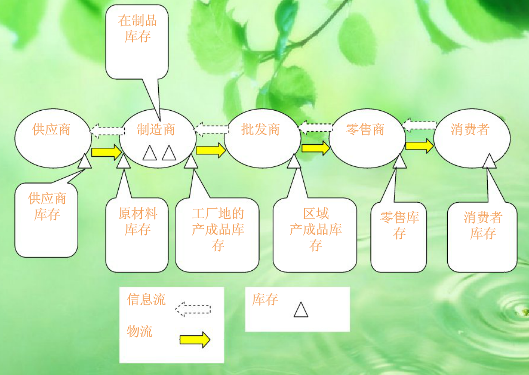 供應(yīng)鏈中的庫存 供應(yīng)鏈中的庫存